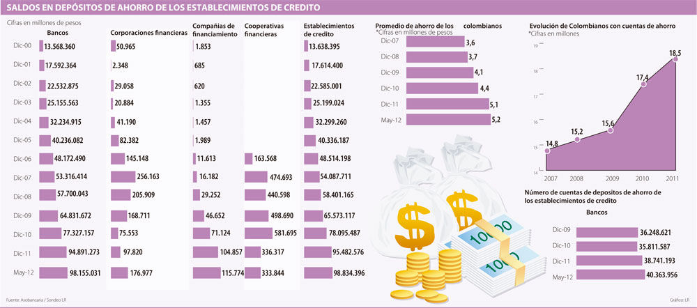 Los colombianos ahorran en promedio $5,2 millones