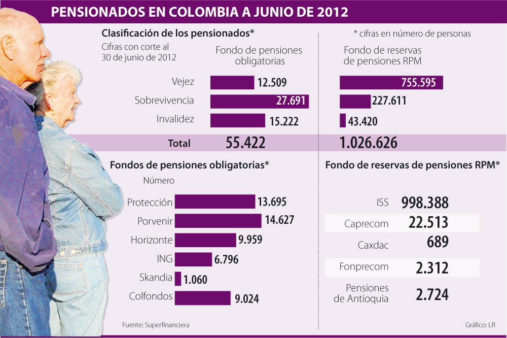 edad minima para pensionarse las mujeres en colombia