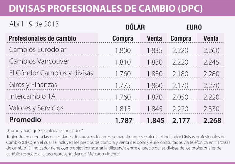 En Las Casas De Cambio La Moneda Estadounidense Se Consigue A 1 845