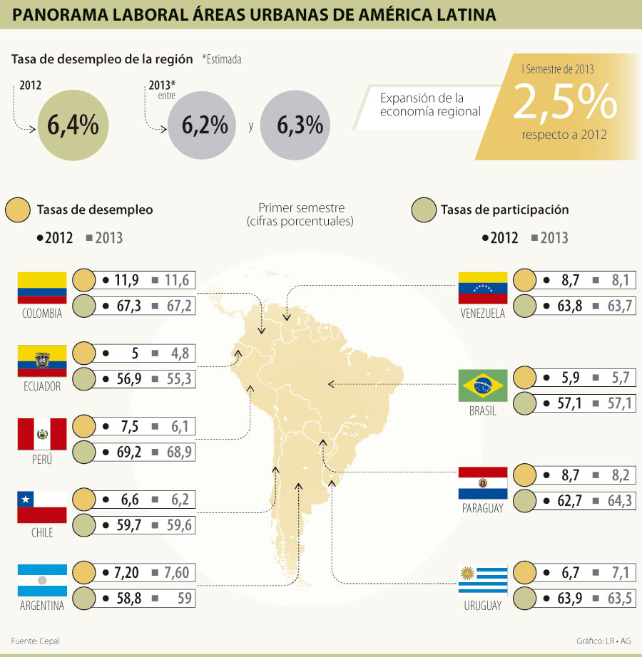 Resultado de imagen para el desempleo en colombia es el mas alto en america latina