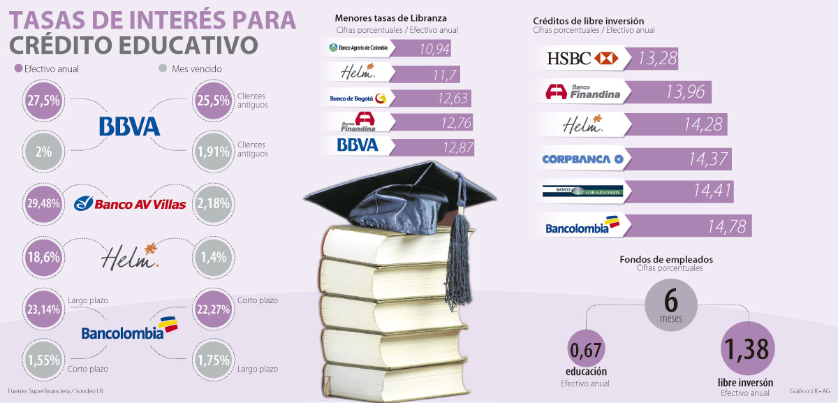 creditos para estudiantes en colombia