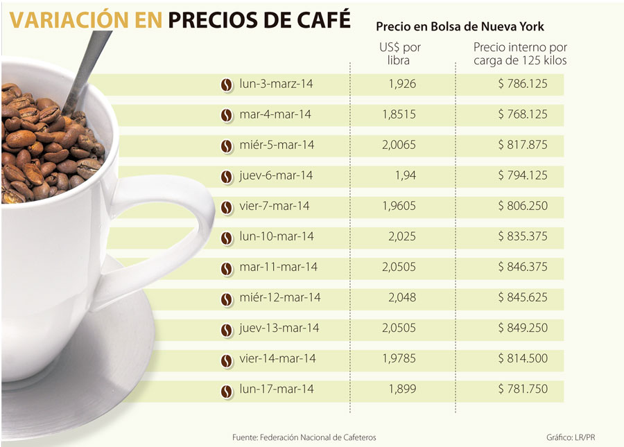 precio del cafe hoy