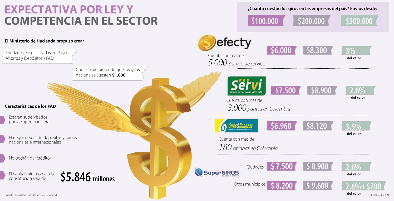 Se avecina guerra de precios entre las compañías de giros si se aprueba