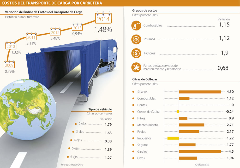 Los Costos Del Transporte De Carga Han Aumentado El Doble De La Inflación 9065