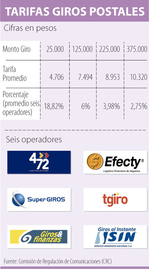 Reducción en tarifas de los giros no se ve reflejada en los operadores