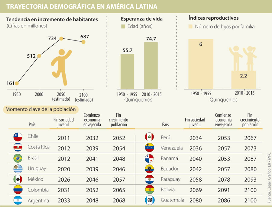 La población colombiana dejaría de crecer en unos 50 años, según la Cepal