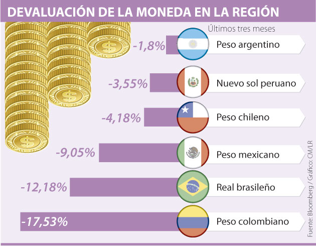 Peso Colombiano El Más Devaluado De América Latina Por Dólar Alto