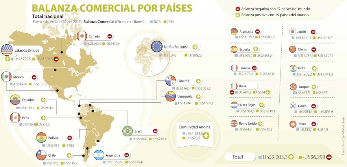 La Balanza Comercial Cerró Negativa Con Cinco Países Con Acuerdos Comerciales 5446