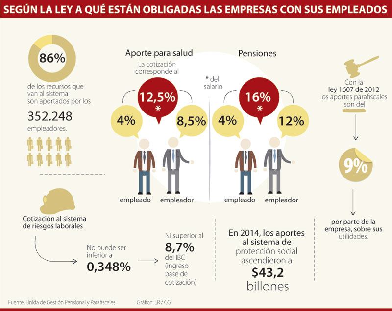 El ABC de las prestaciones sociales y los aportes parafiscales