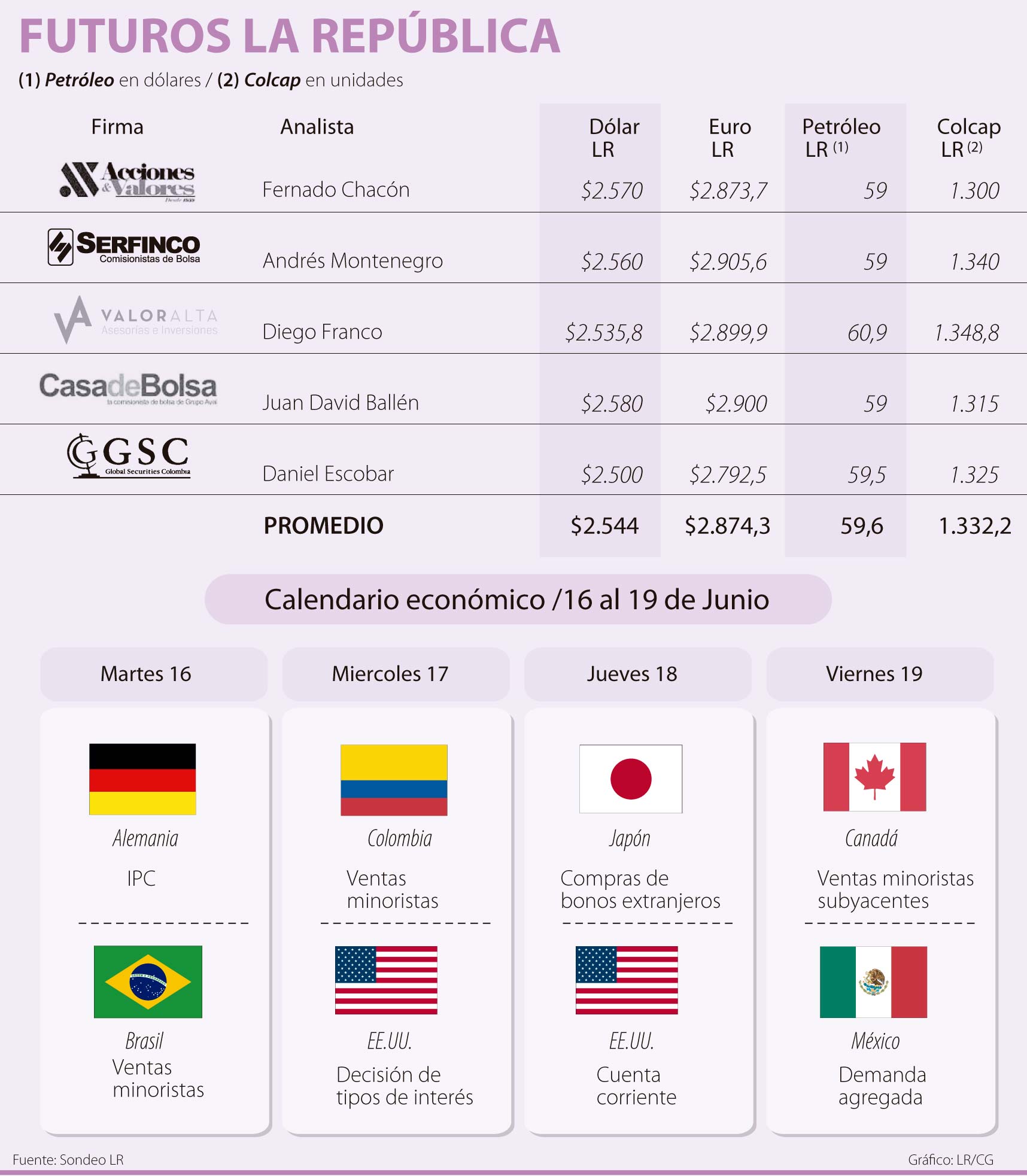 Esta Semana Dólar Se Cotizaría En Promedio A 2 544 Alternate Text