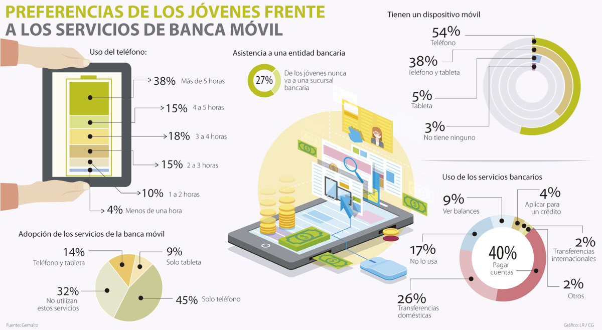 Cómo Usan Los Servicios De Banca Móvil Los Millennials