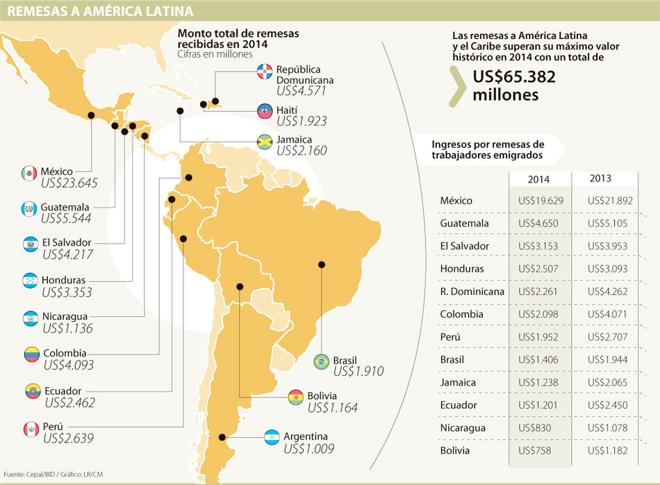 Remesas a América Latina superan su máximo histórico con US65.382 millones