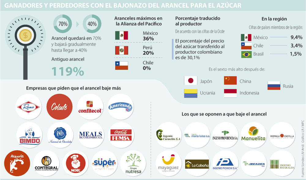 Industriales insisten en arancel por debajo de 40% para 