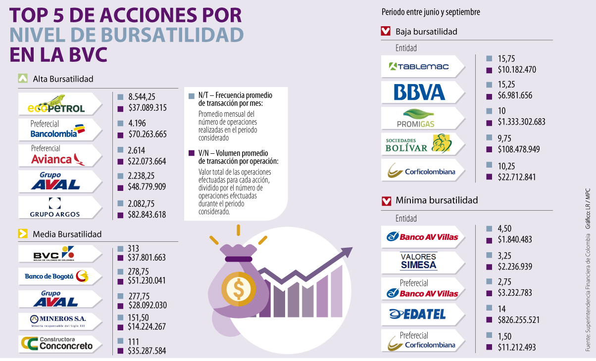 Ecopetrol Y Preferencial Bancolombia, Acciones Más Movidas En La BVC