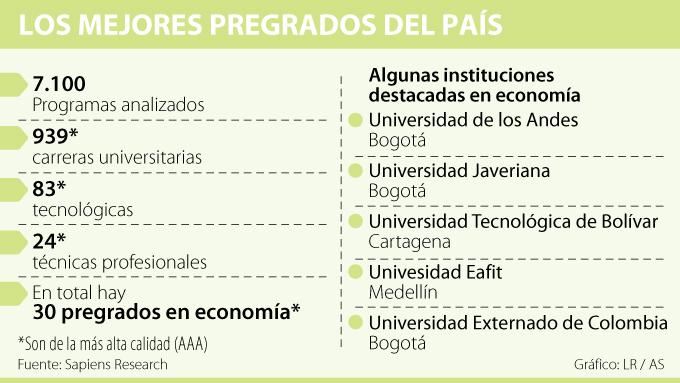 Solo 30 Carreras Universitarias De Economía Son De Alta Calidad