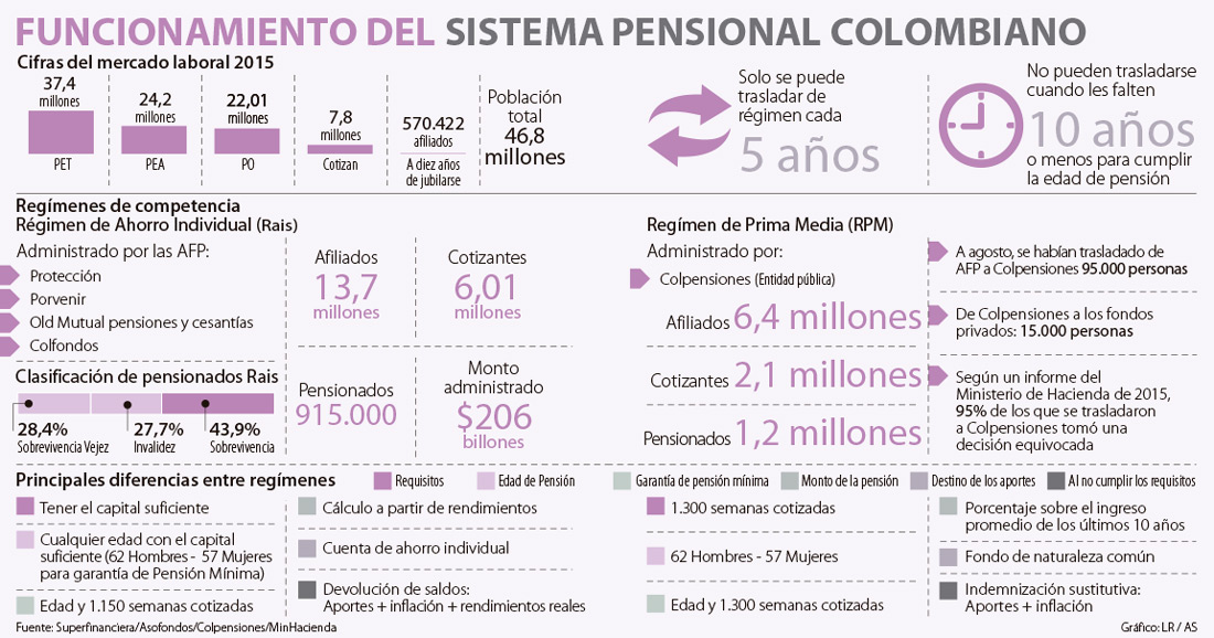 ABC del sistema general de pensiones colombiano