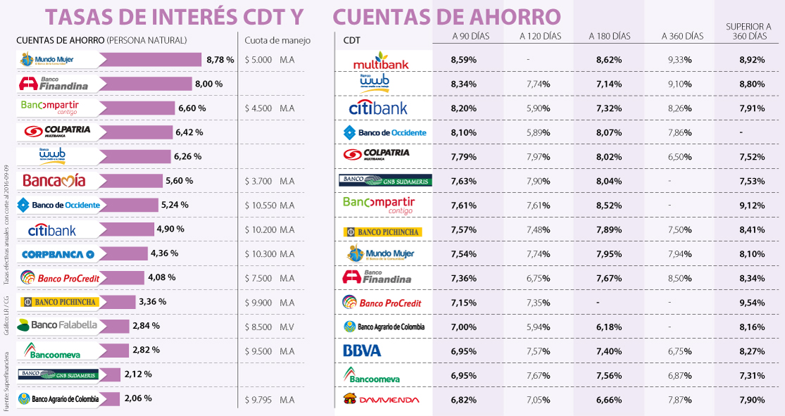 Mundo Mujer Da Las Mejores Tasas En Cuentas De Ahorro