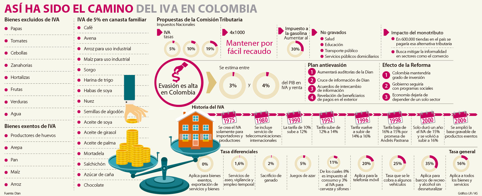 Así ha evolucionado el IVA en Colombia