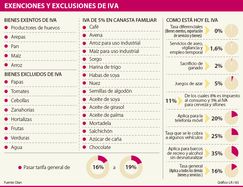 Se Mantendrán Los Bienes Exentos Y Los Excluidos De Iva 2046