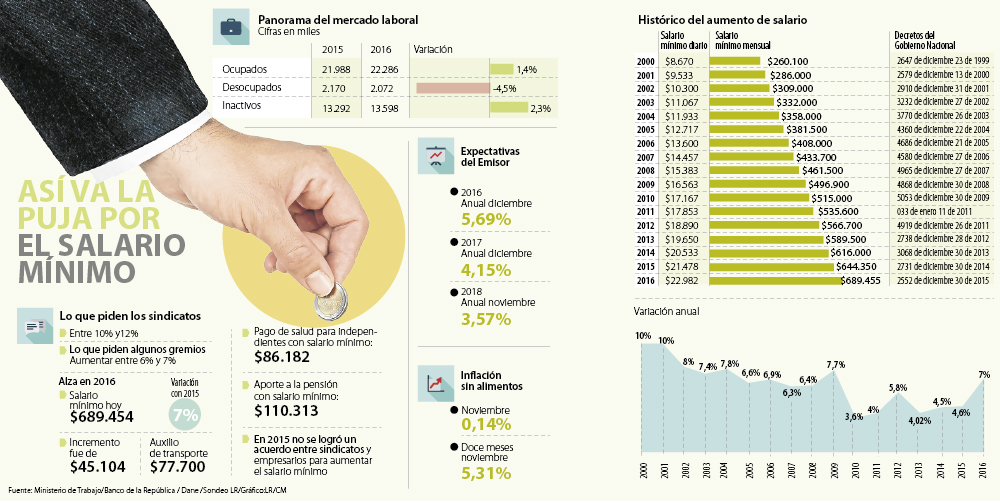 gastos que también suben con el salario mínimo