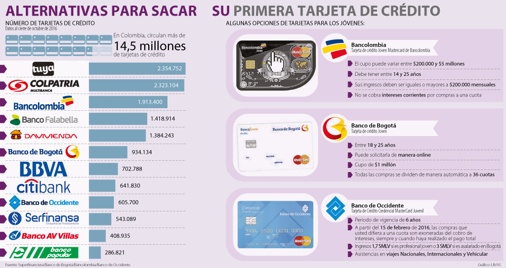 Beneficios De La Tarjeta De Credito Bancolombia Joven