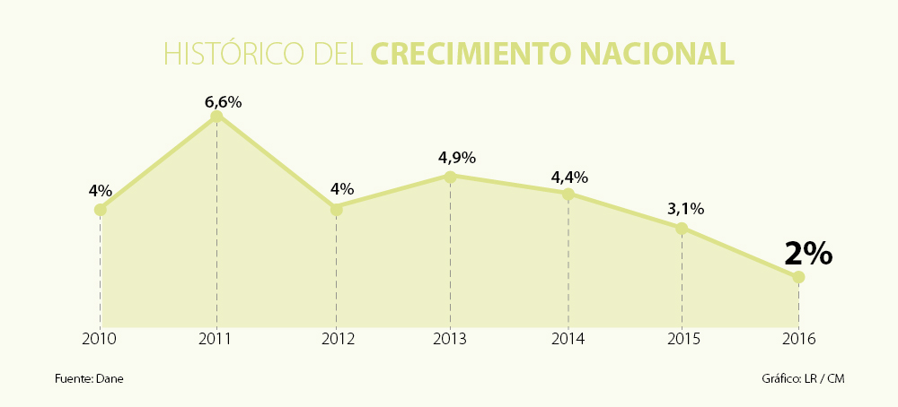 El Crecimiento Del PIB En Colombia Se Ubicó En 2% En 2016