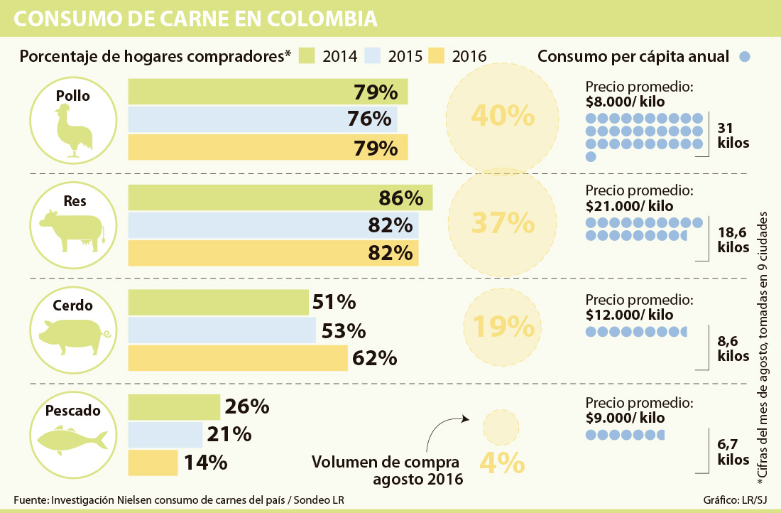 los-colombianos-comen-31-kilos-de-pollo-18-de-res-y-ocho-de-cerdo-cada-a-o
