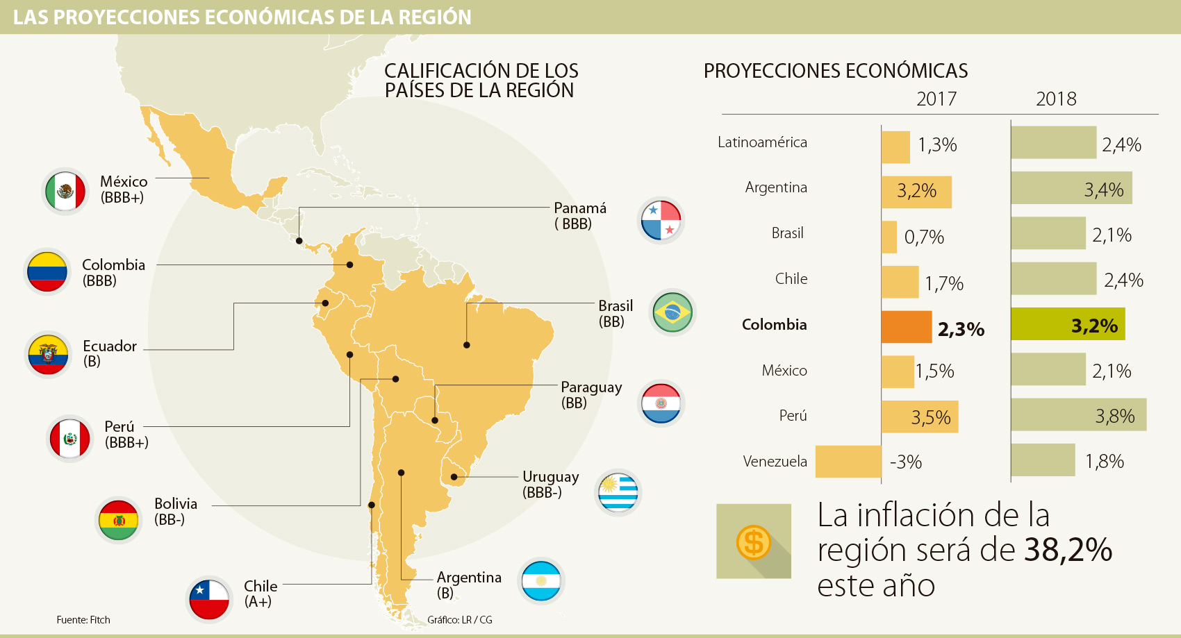 La economía latinoamericana repuntará 1,3 este año