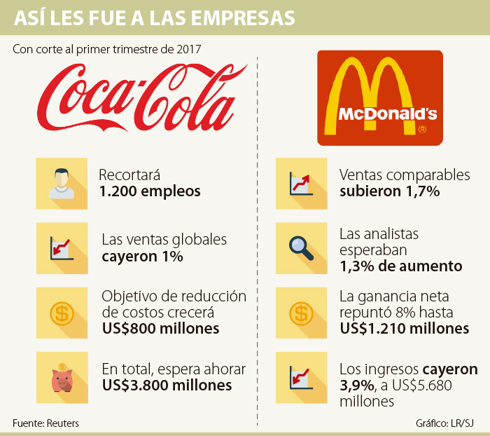 Ganancias de McDonald’s aumentan 8 y llegan a US1.210 millones