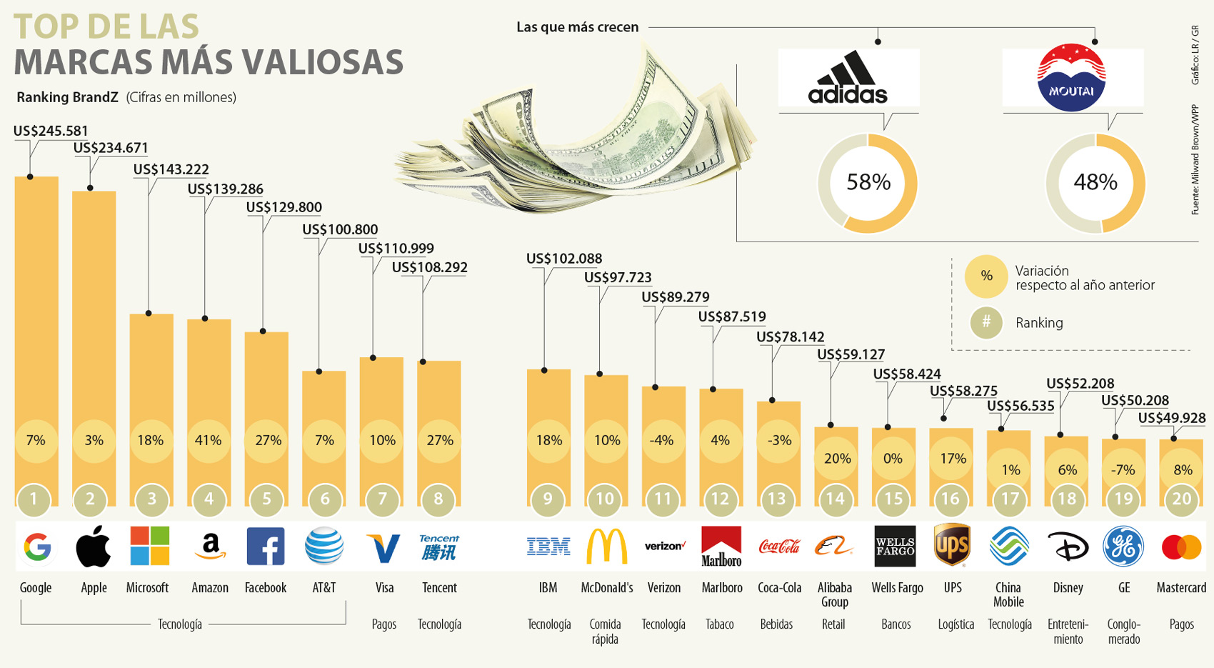 Adidas, la marca que más subió su valor