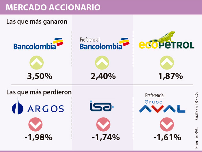 Acciones De Bancolombia Las Que Más Subieron En La Bolsa Valores