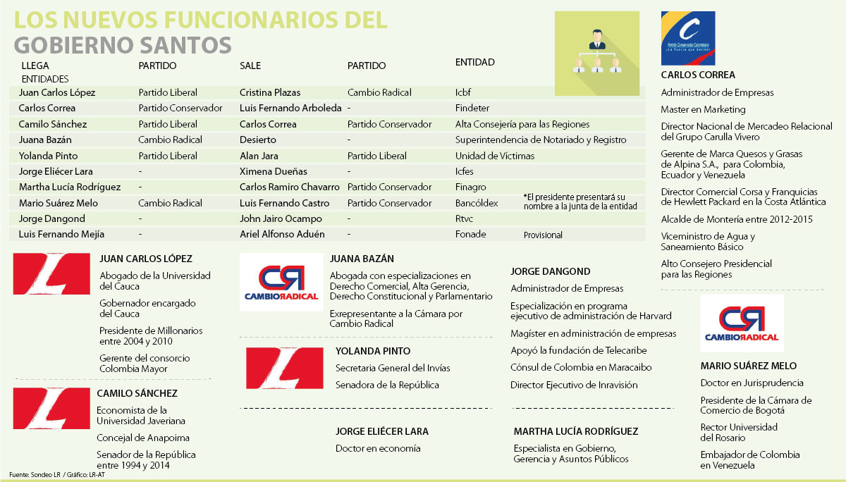 Juan Carlos López rechazó la dirección del ICBF