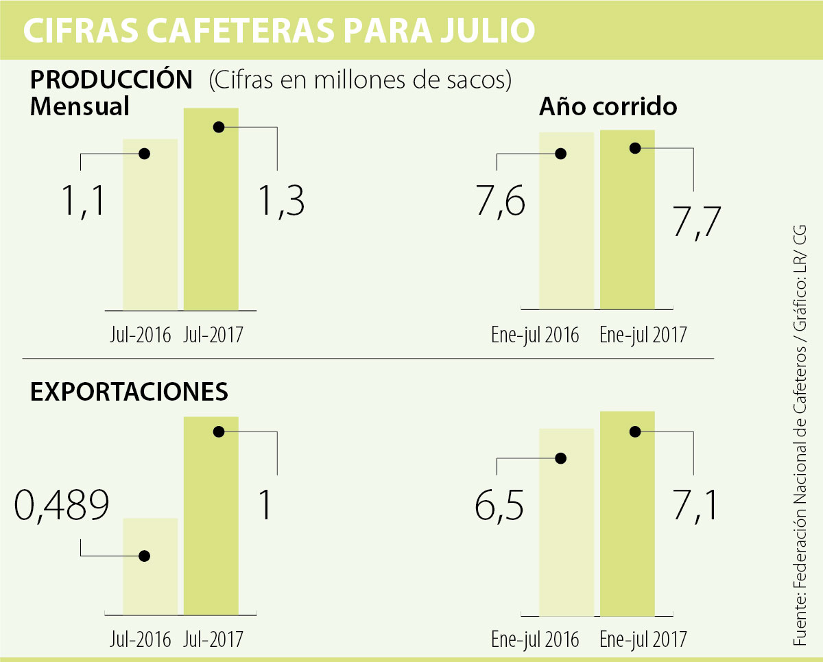 Producción cafetera aumentó 25% en julio
