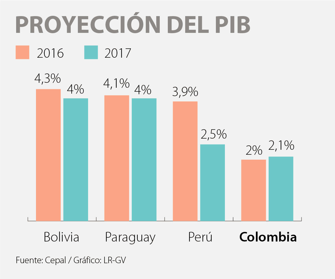 Crecimiento Del Pib De Colombia Está En Manos Del Sector Agropecuario Y