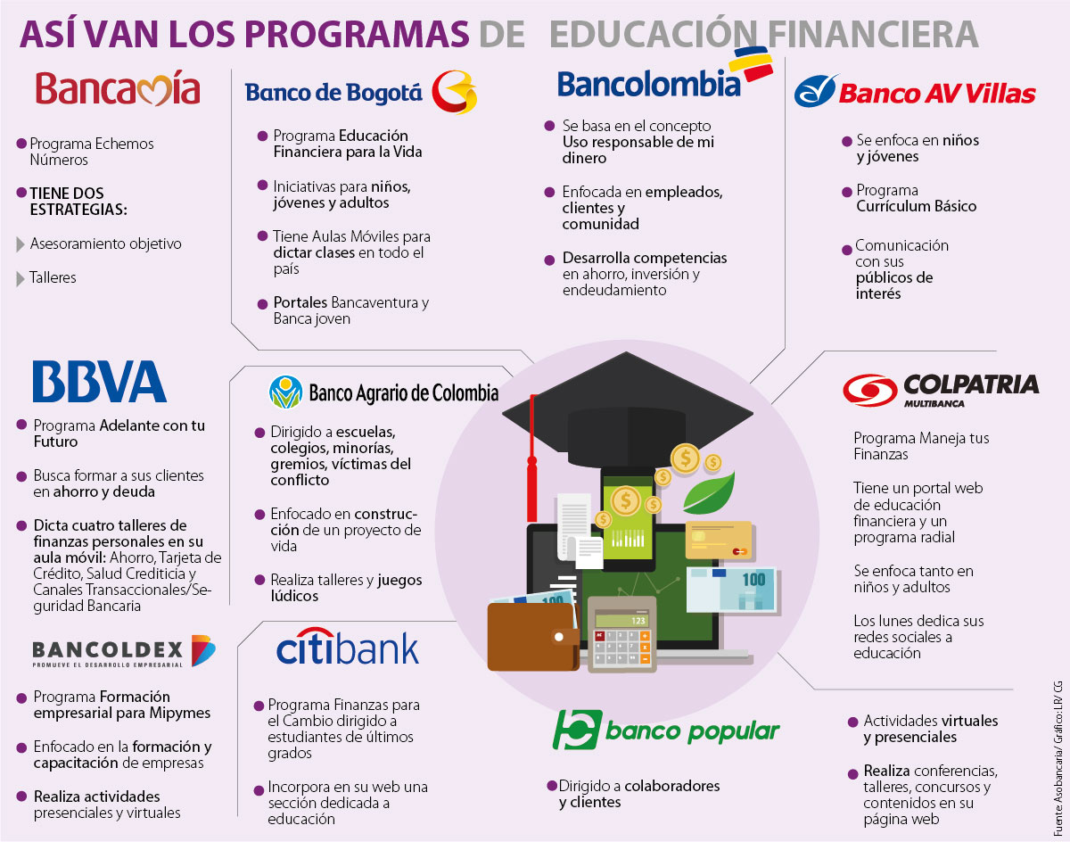 Los 16 Bancos Que Están Apostando Por La Educación Financiera