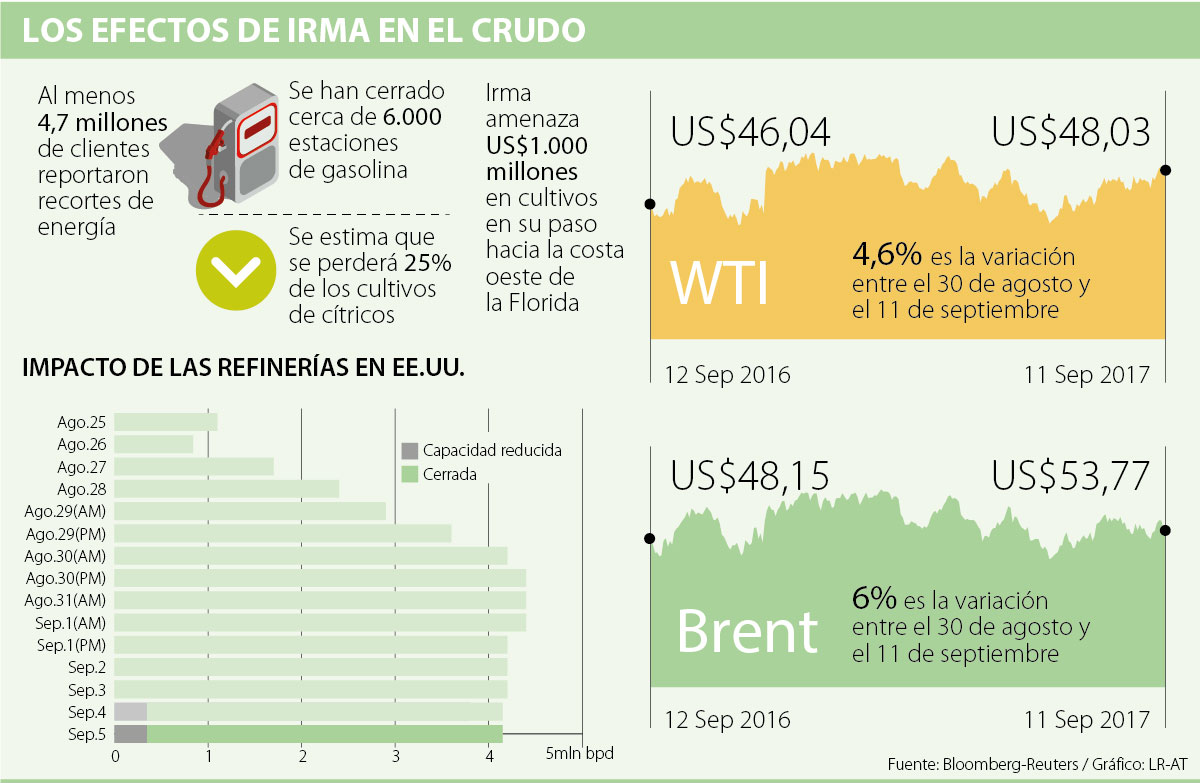 Huracanes en EUA mantienen precios del crudo al alza
