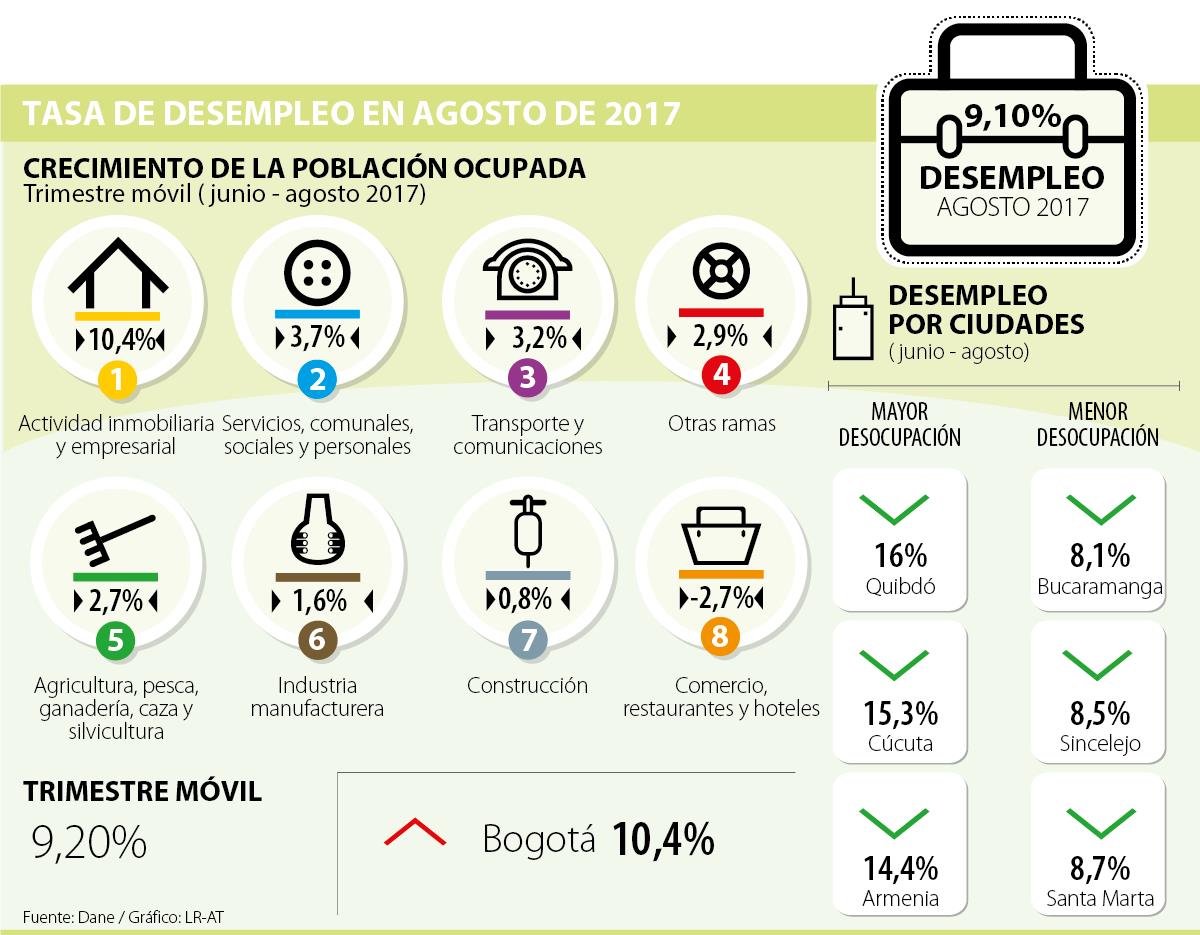 El desempleo en Colombia se ubica en el 9.1% en agosto El desempleo en Colombia se ubica en el 9.1% en agosto