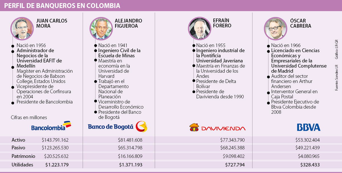 Asi Es El Adn De Los 10 Presidentes De Los Bancos Con Mayores Activos En El Pais