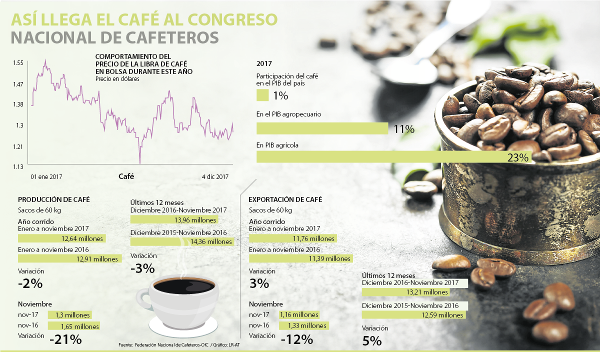 precio del cafe hoy en colombia