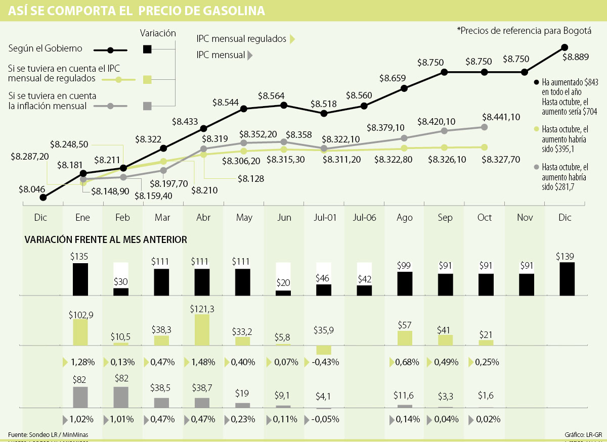 Los precios de 92 gasolina en penze