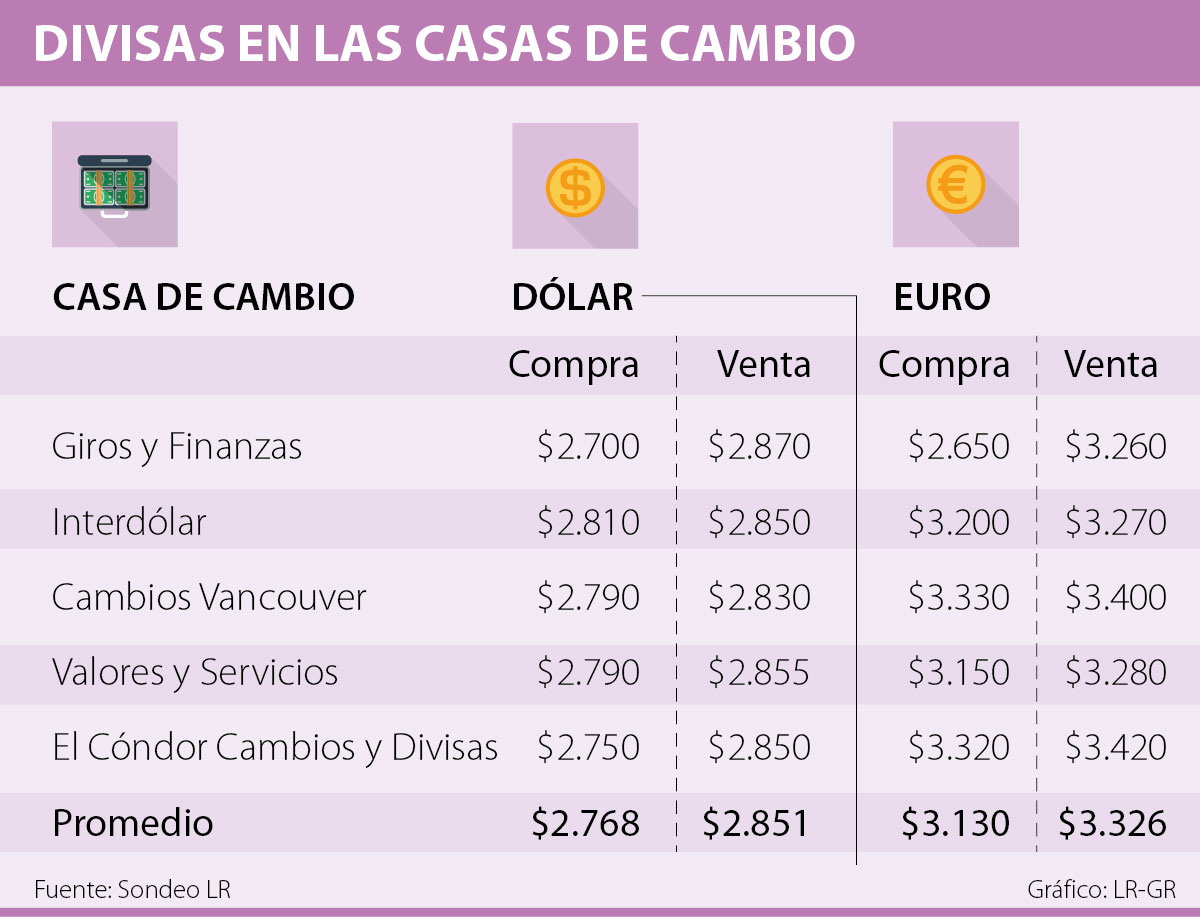 El Euro Está En 3 326 Mercado Minorista Alternate Text
