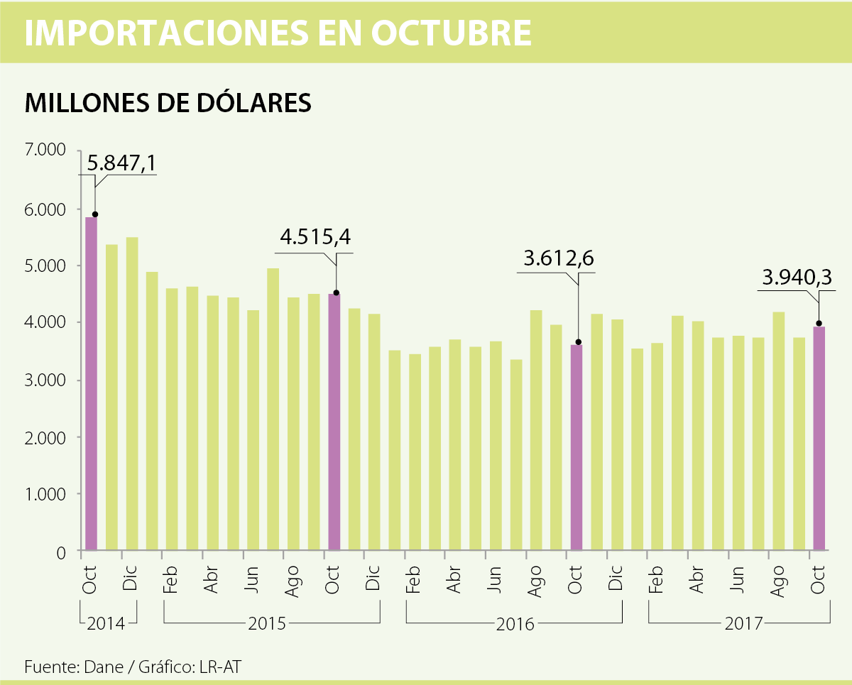 Importaciones en octubre crecieron un 9,1%: Dane Importaciones en octubre crecieron un 9,1%: Dane