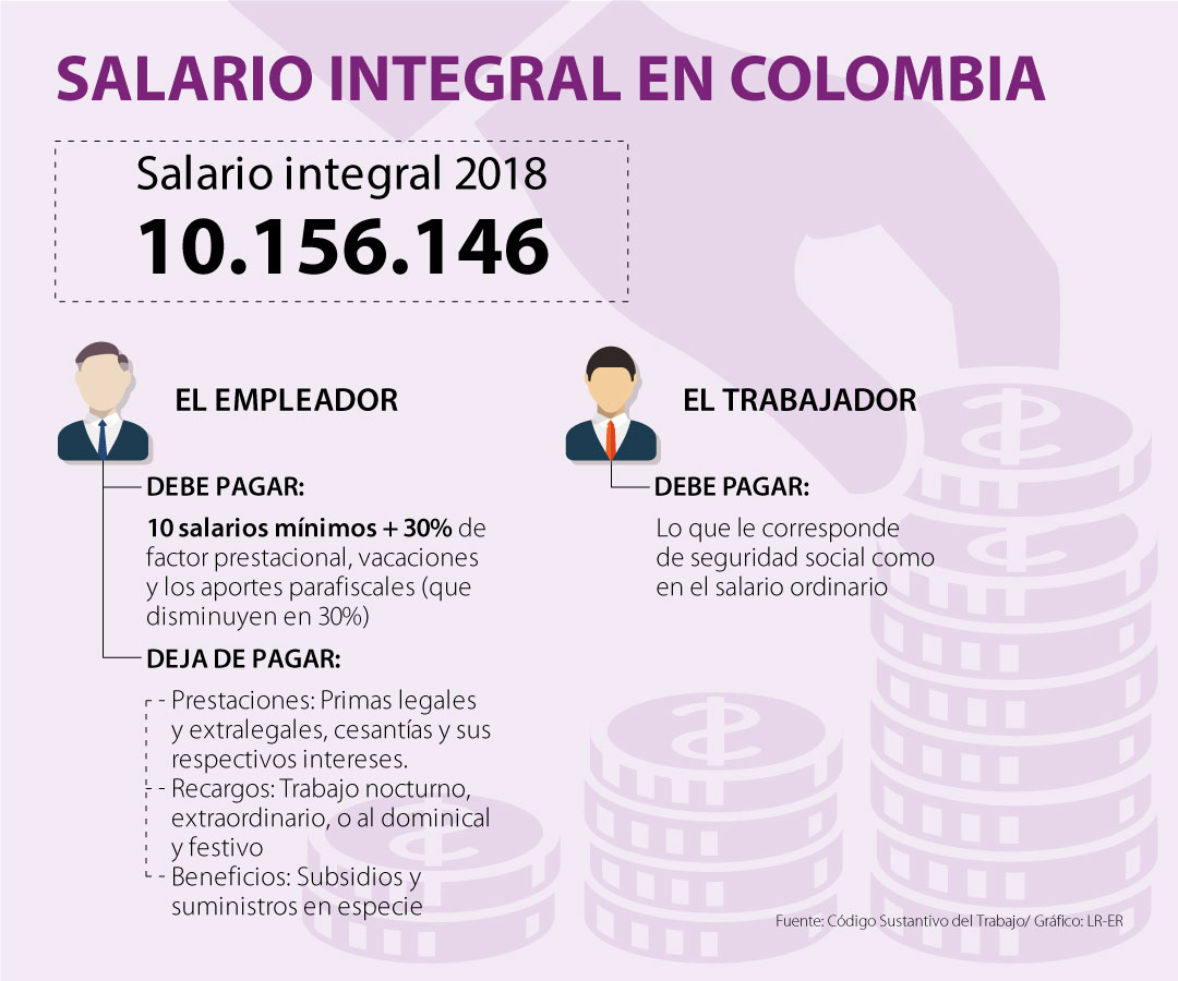 El salario integral quedó en $10.156.146