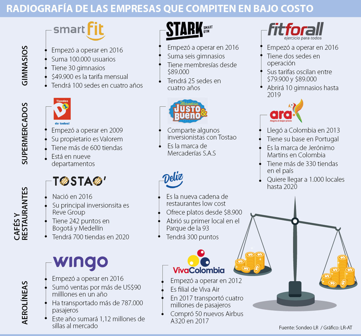 Modelo low cost de gimnasios y retailers llega al sector 