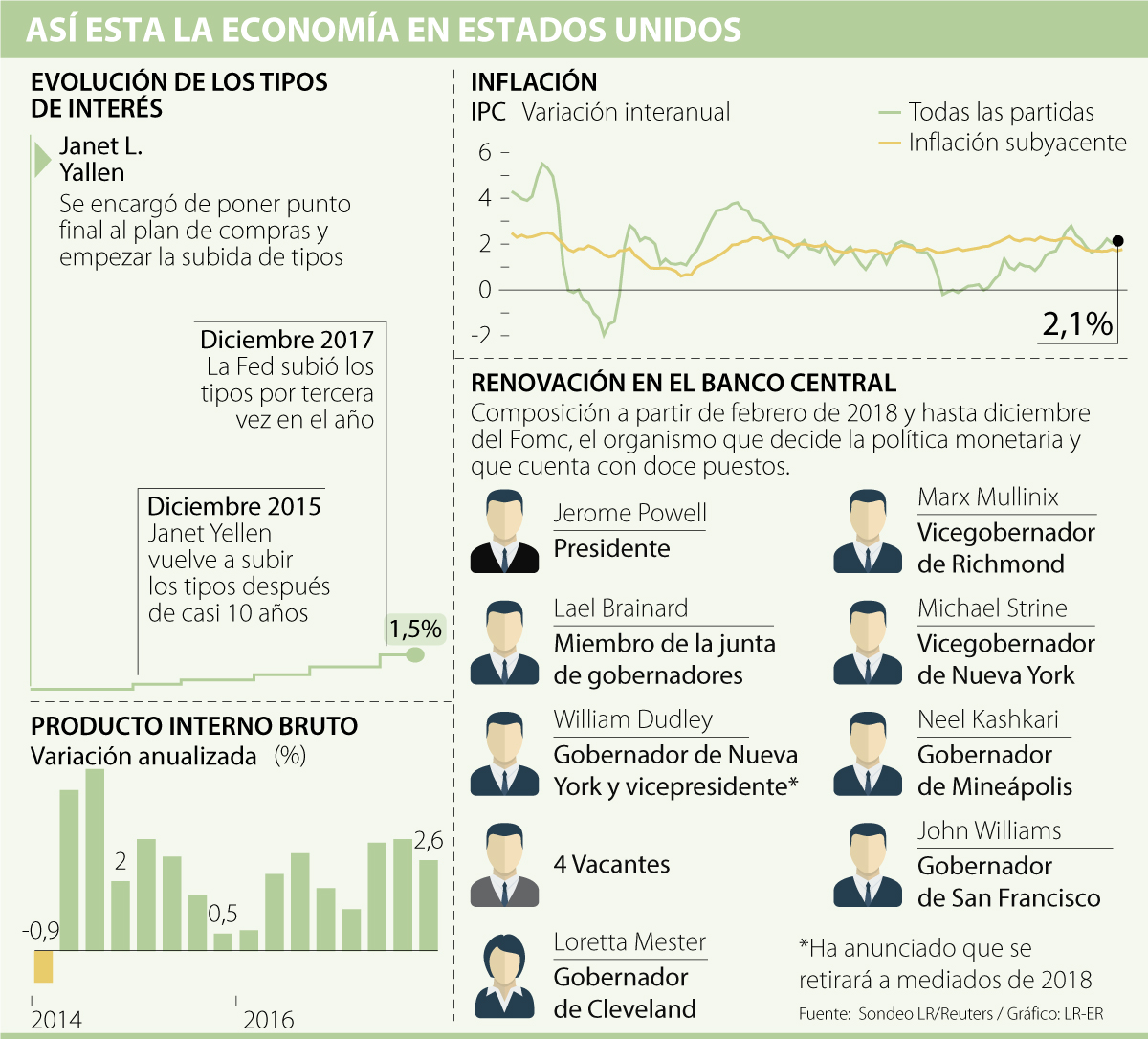 Reserva Federal de EEUU mantiene incambiada la tasa de interés