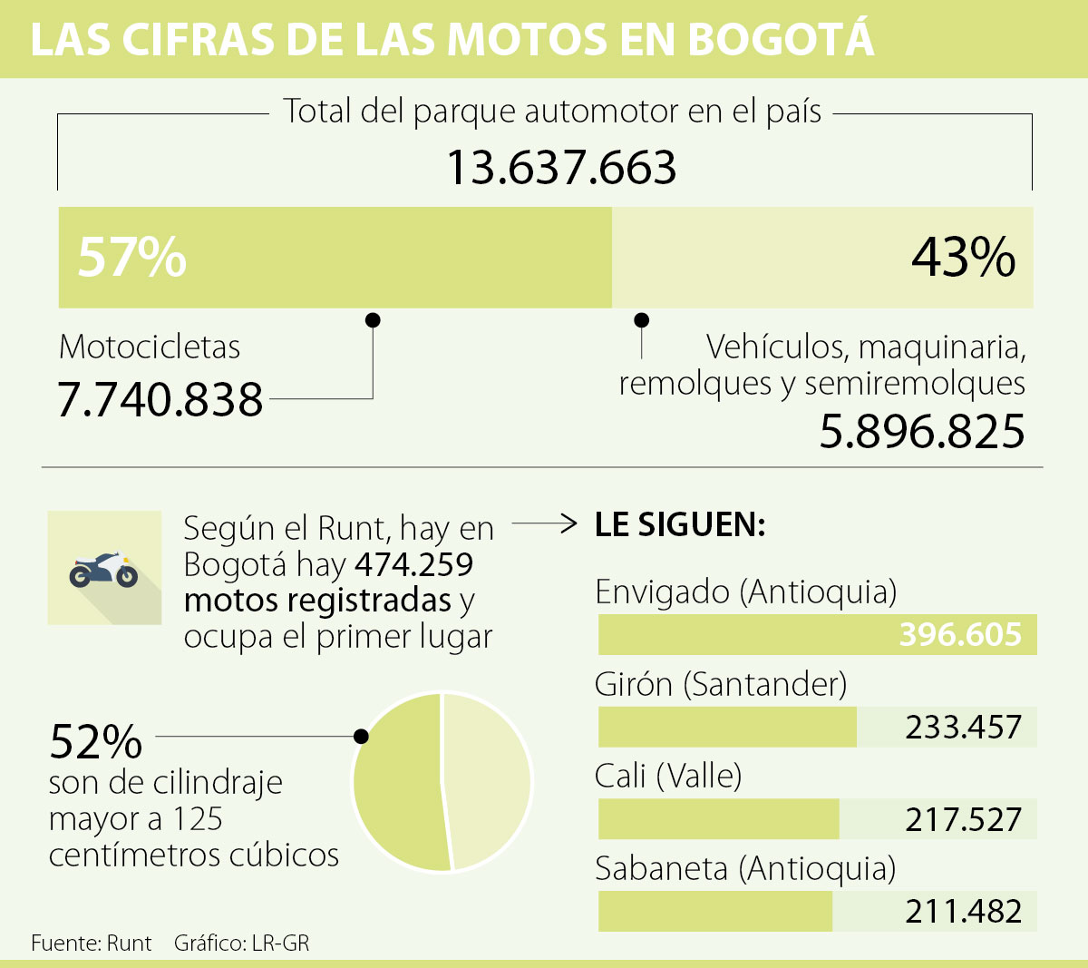 La estrategia de los motociclistas para tumbar restricción a parrilleros