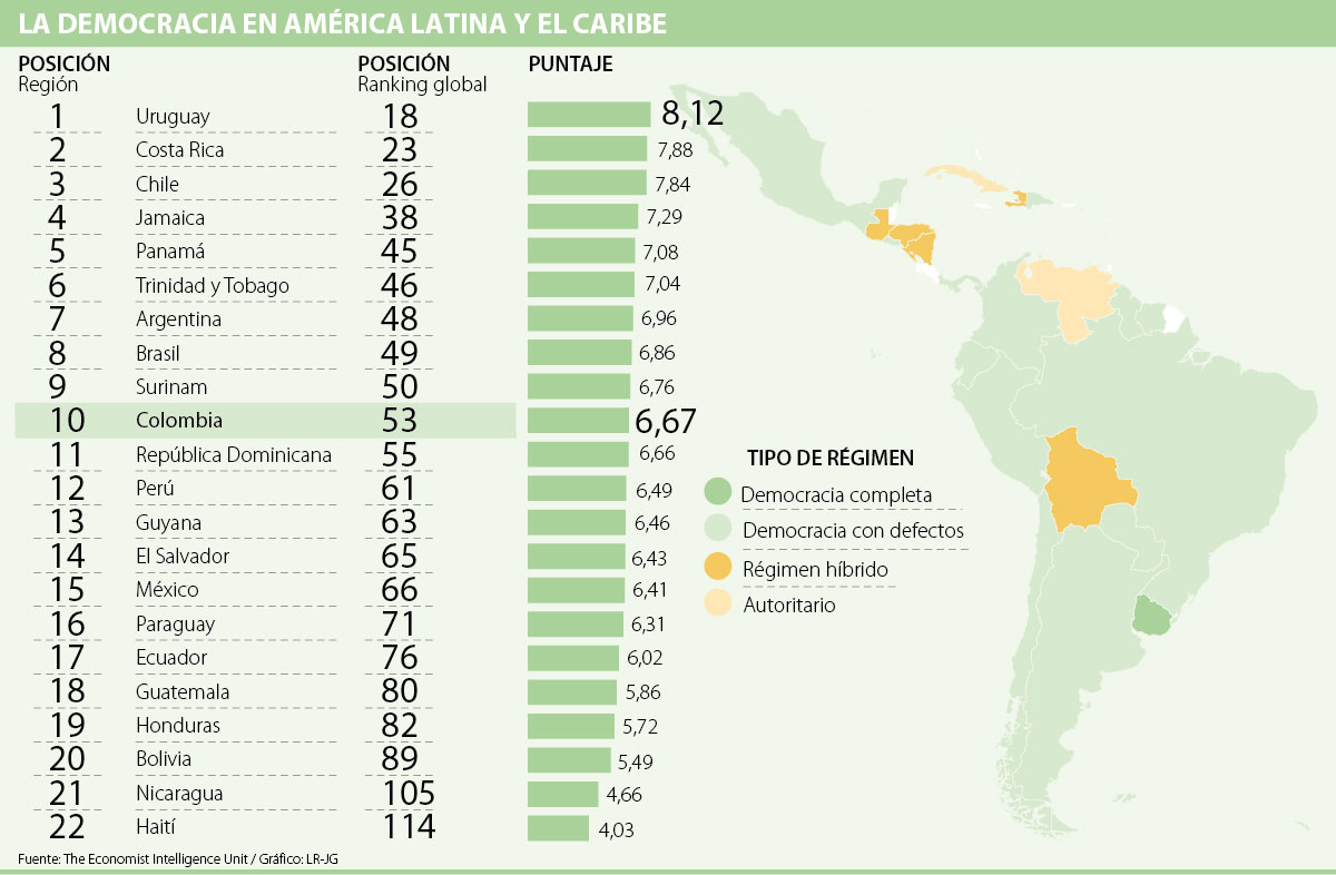 Uruguay, Costa Rica Y Chile Son Las Mejores Democracias De América Latina