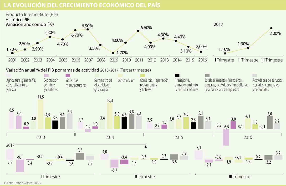 La Economía Colombiana Registró El Peor Crecimiento De Los últimos Ocho Años 9481