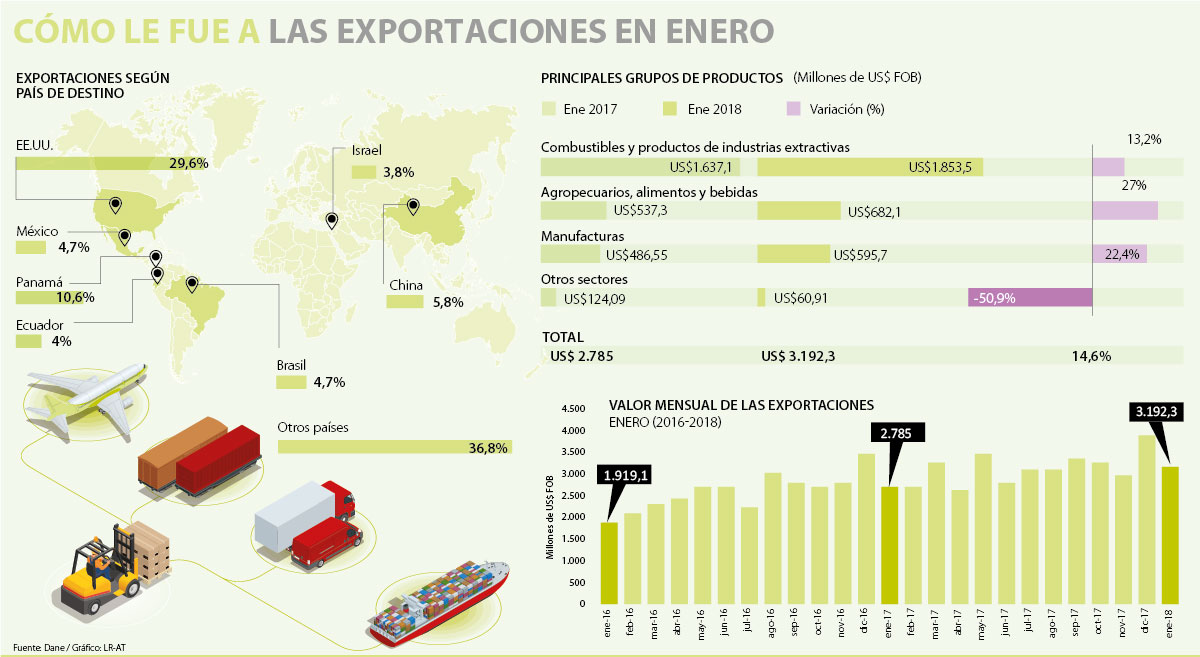 Exportaciones de Colombia durante el primer mes del año crecieron, según el Dane