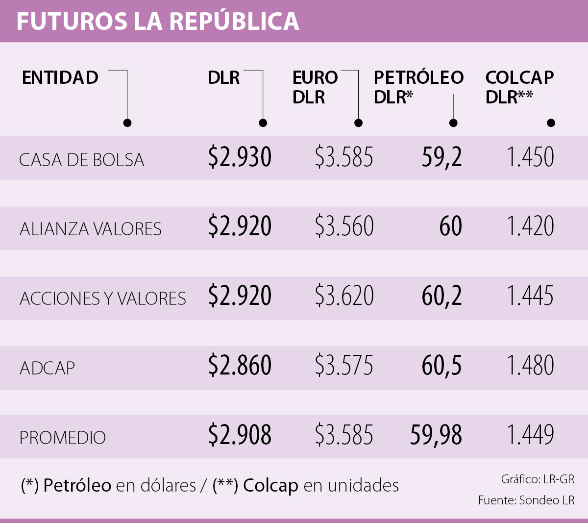 Istas Ven Al Euro En Un Precio Promedio De 3 585 Esta Semana Alternate Text